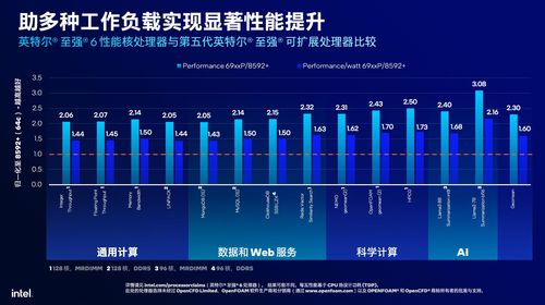 核心破百，性能翻倍 英特爾至強(qiáng)6性能核處理器如何驅(qū)動(dòng)數(shù)據(jù)中心算力升級與數(shù)據(jù)處理服務(wù)革新