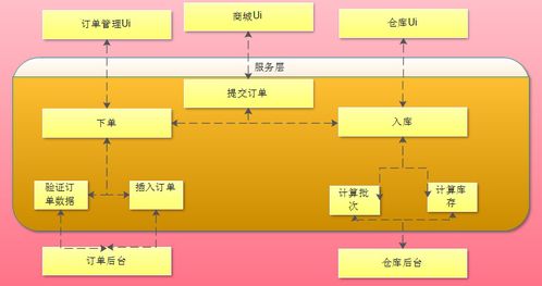 大數(shù)據(jù)分析與SOA面向服務(wù)架構(gòu) 數(shù)據(jù)處理服務(wù)的融合與演進(jìn)